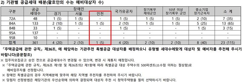 인천광역시_배정내역.jpg 이미지
