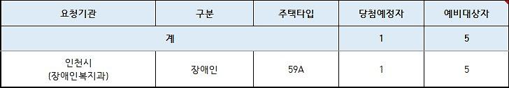 인천광역시_배정내역.jpg 이미지