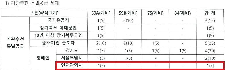 인천광역시_배정내역_(80).jpg 이미지