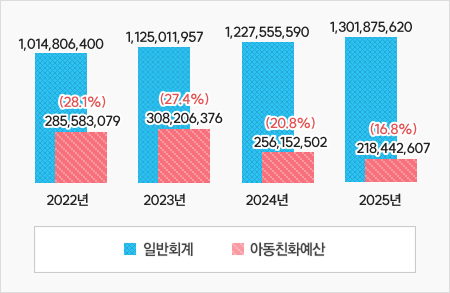 상단표의 그래프화 입니다. 자세한 내용은 상단 표를 참고하세요.