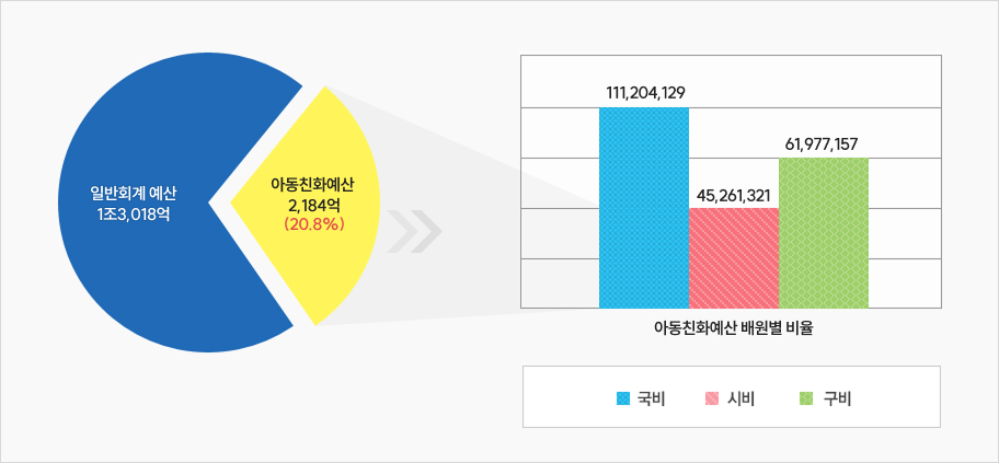 원그래프 : 일반회계예산 1조3,018억, 아동친화예산 2,184억 20.8% / 막대그래프(아동친화예산 배원별 비율) 국비 : 111,204,129 / 시비 : 45,261,321 / 구비 : 61,977,157
