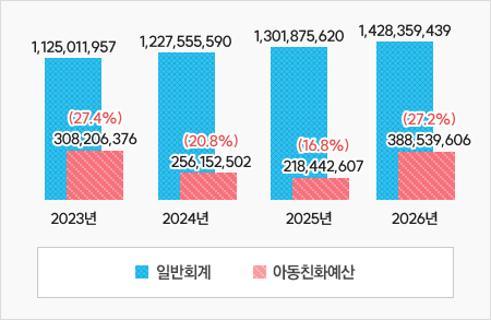 상단표 2023년~2026년도의 그래프화 입니다. 자세한 내용은 상단 표를 참고하세요.