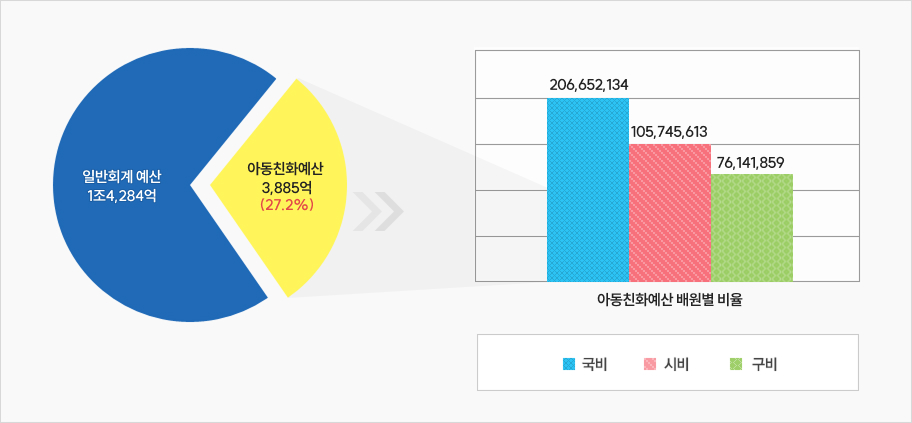 원그래프 : 일반회계예산 1조4,284억, 아동친화예산 3,885억 / 27.2% / 막대그래프(아동친화예산 배원별 비율) 국비 : 206,652,134 / 시비 : 105,745,613 / 구비 : 76,141,859